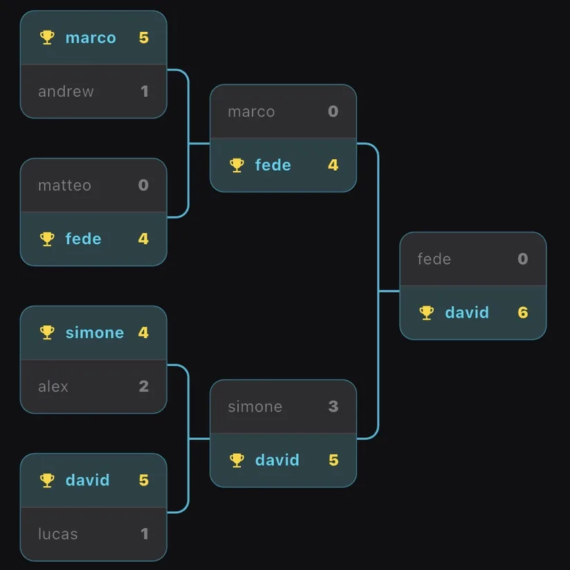 Tournament bracket: quarterfinals, semifinals and final with scores