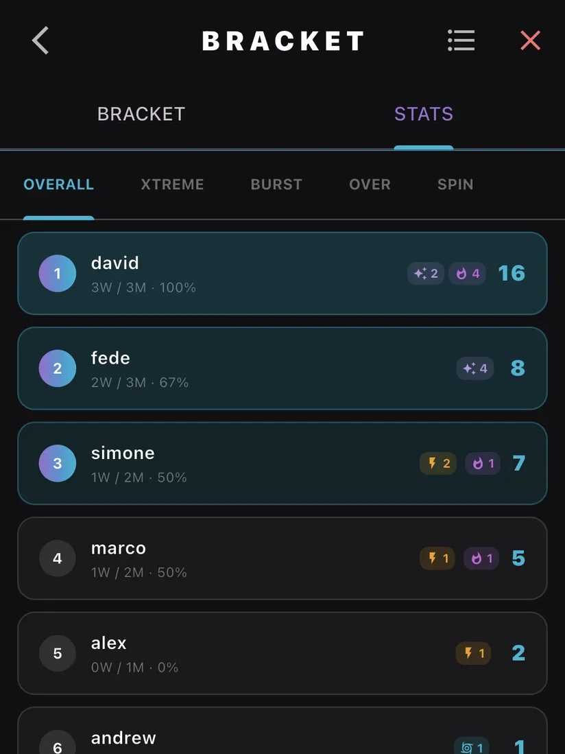 Tournament stats: player standings with wins, matches and points by finish type